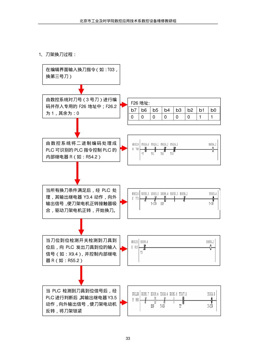 刀架换刀过程第33页