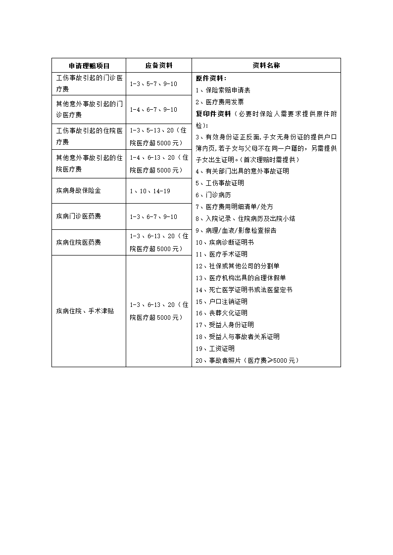 保险索赔申请表第2页