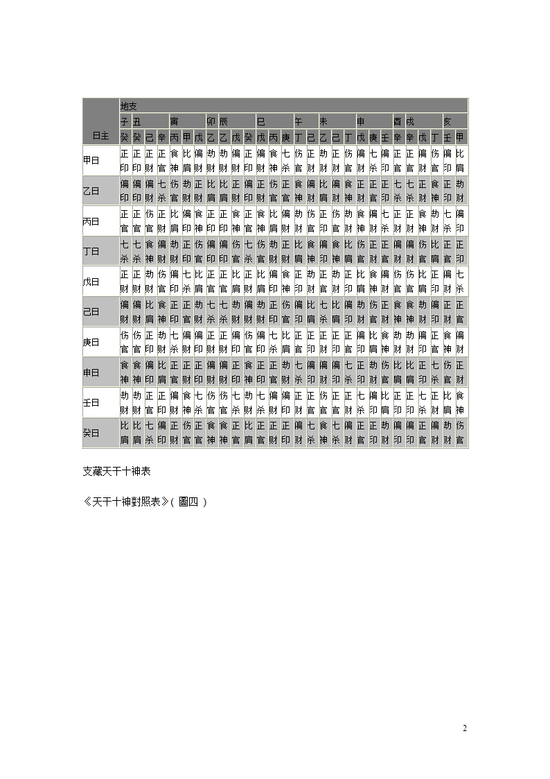 天干地支配十神第2页