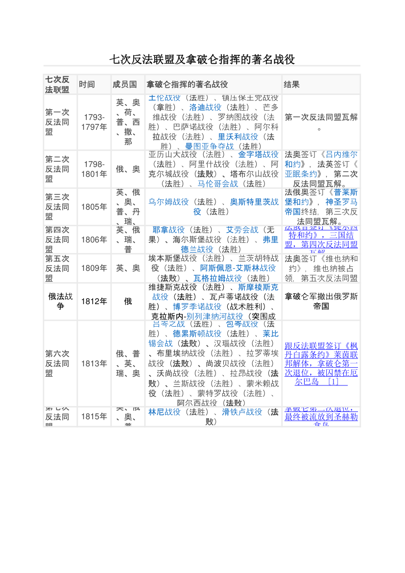 拿破仑指挥的战役第1页