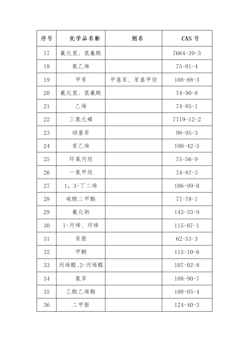 危化品名录第2页