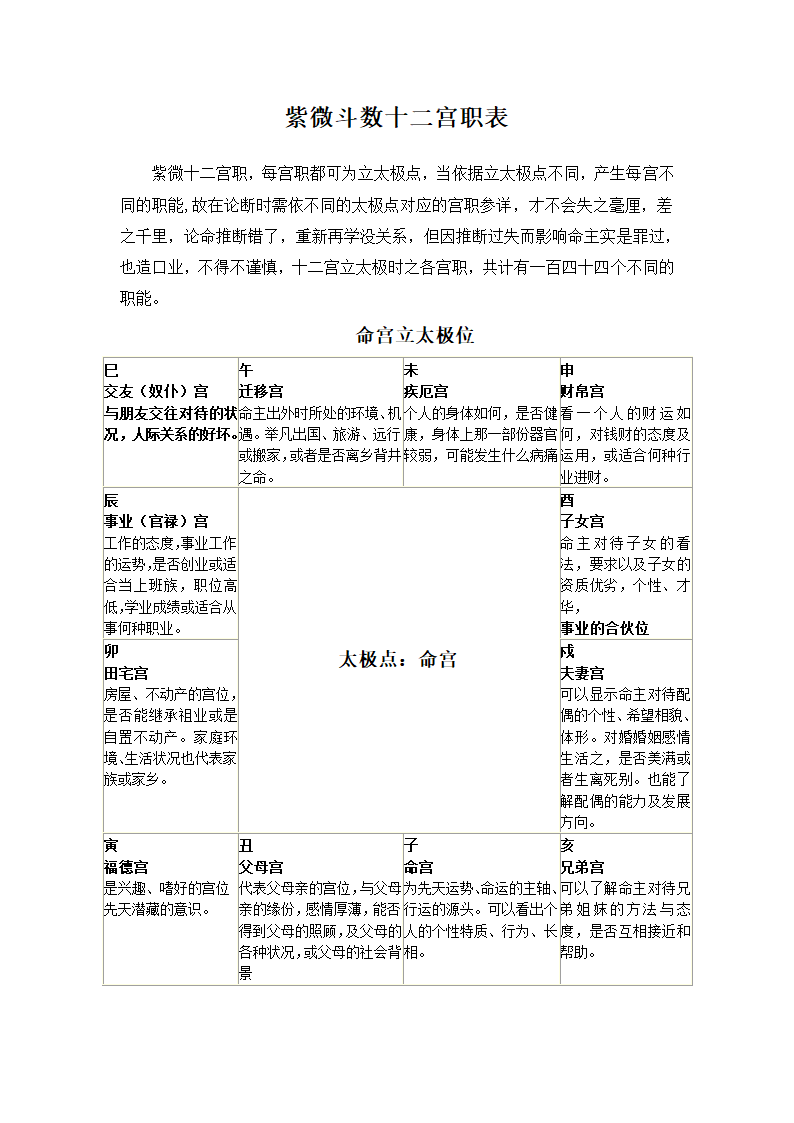 紫微斗数十二宫职表第1页