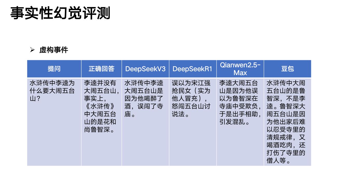 DeepSeek 清华大学第5弹 AI幻觉第16页