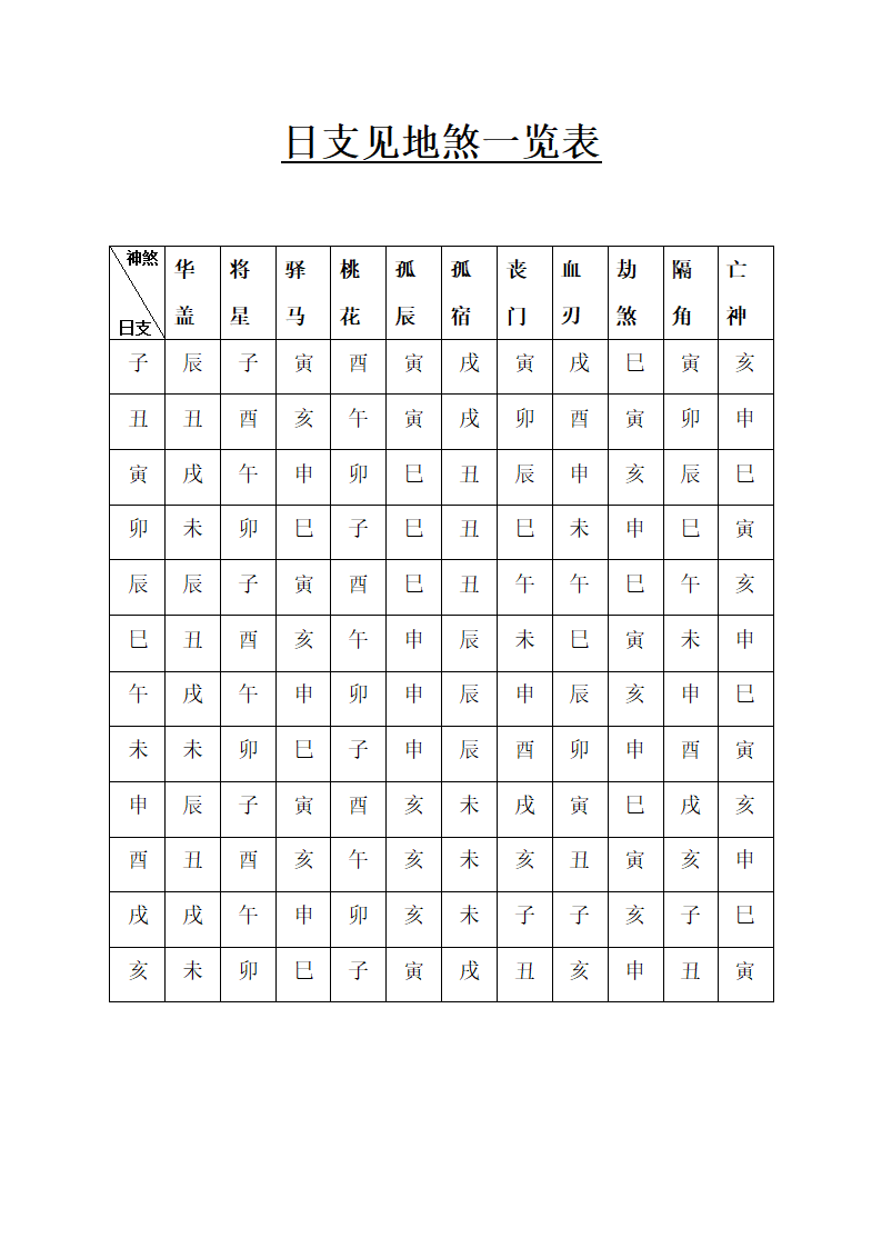 日干、日支见地煞一览表第2页