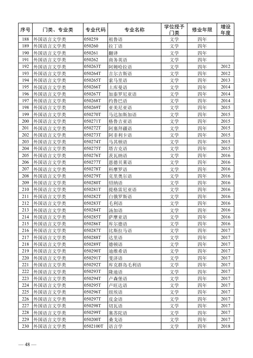 全国本科专业目录及代码第6页