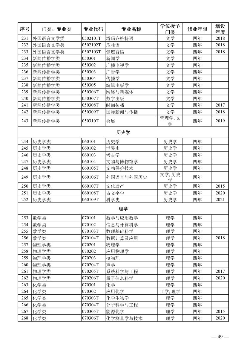 全国本科专业目录及代码第7页