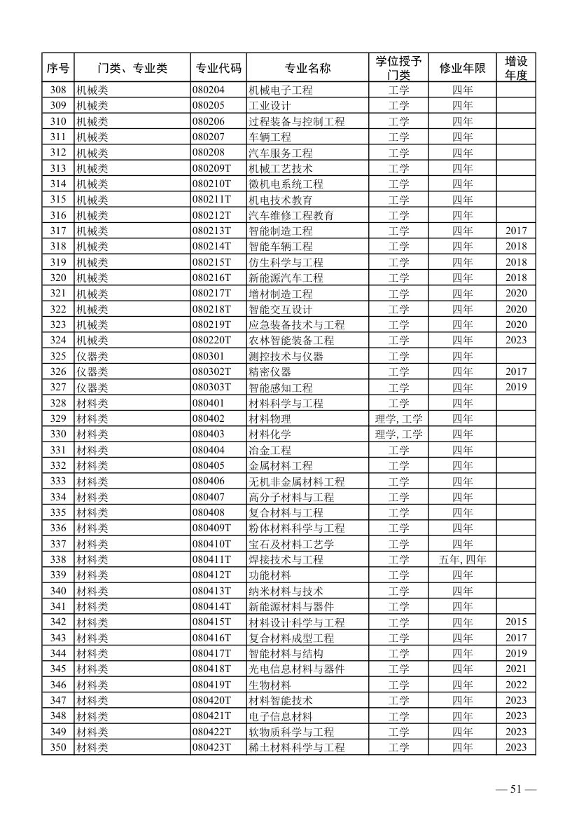 全国本科专业目录及代码第9页