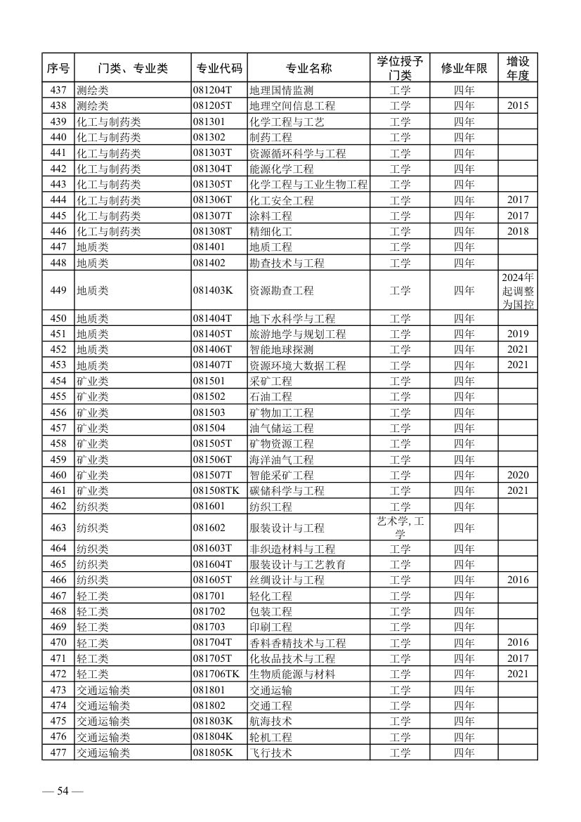 全国本科专业目录及代码第12页