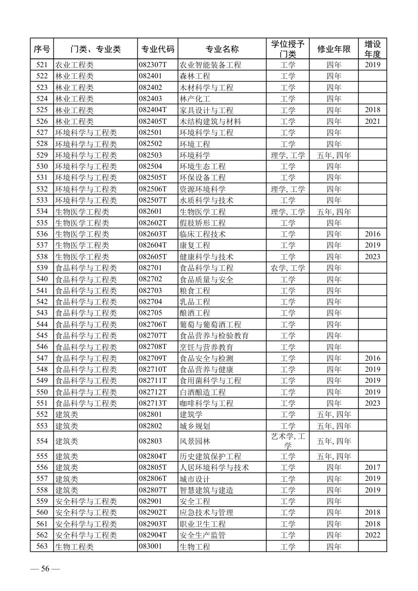 全国本科专业目录及代码第14页