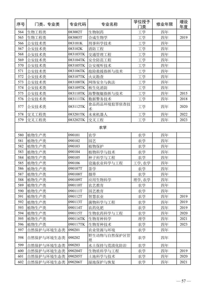 全国本科专业目录及代码第15页