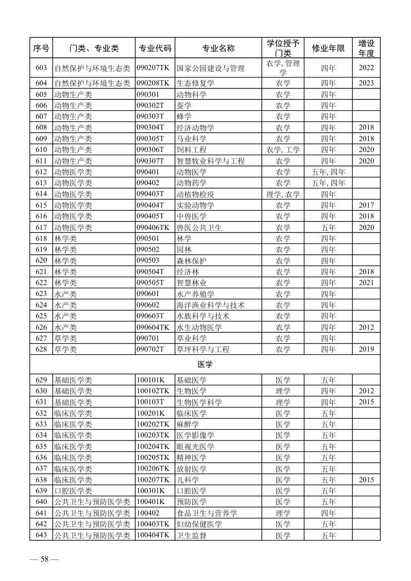 全国本科专业目录及代码第16页