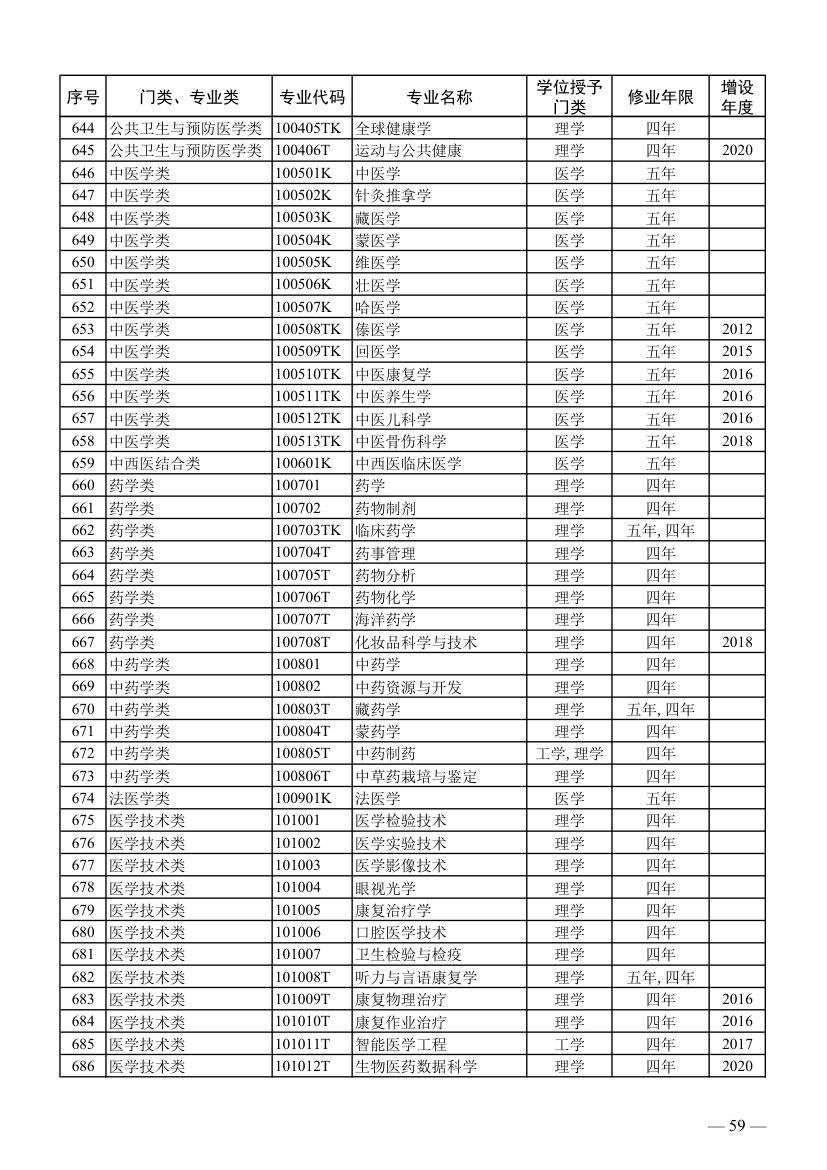 全国本科专业目录及代码第17页