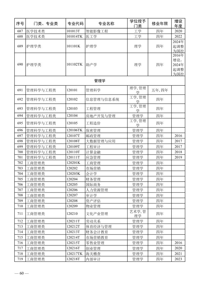 全国本科专业目录及代码第18页