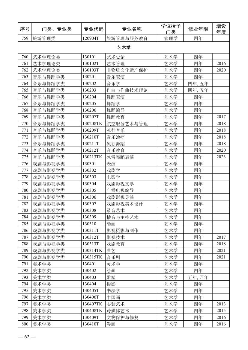 全国本科专业目录及代码第20页