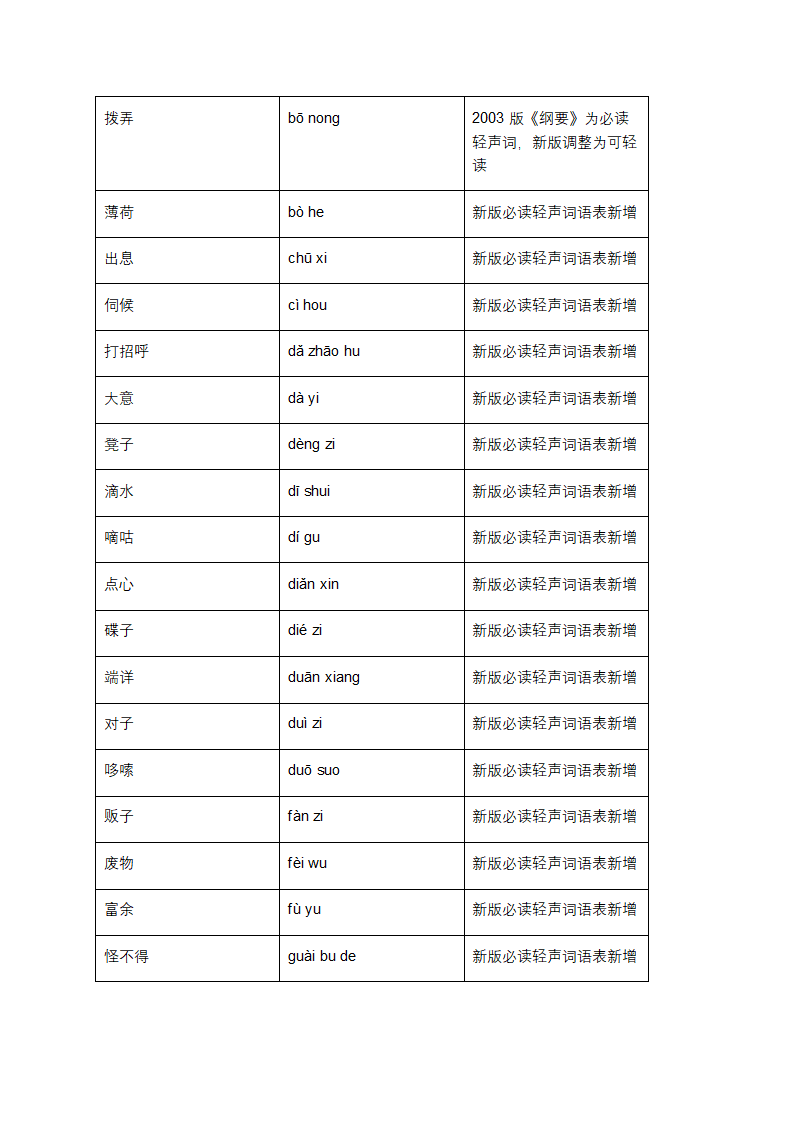 普通话词语表第10页