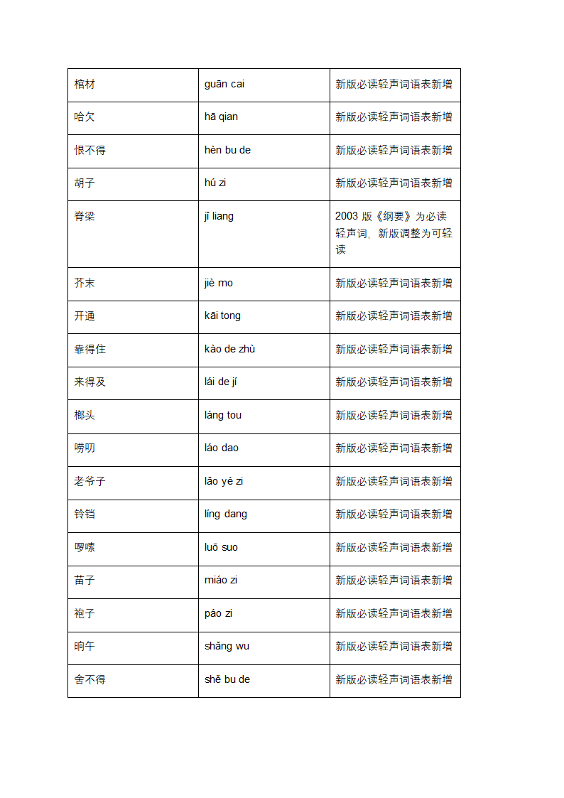 普通话词语表第11页