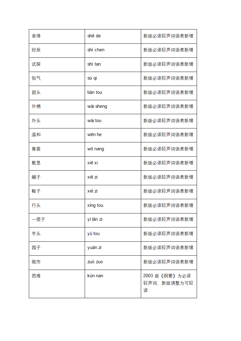 普通话词语表第12页