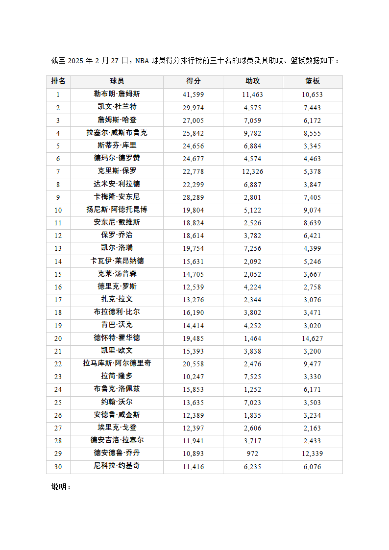 NBA球员得分排行榜