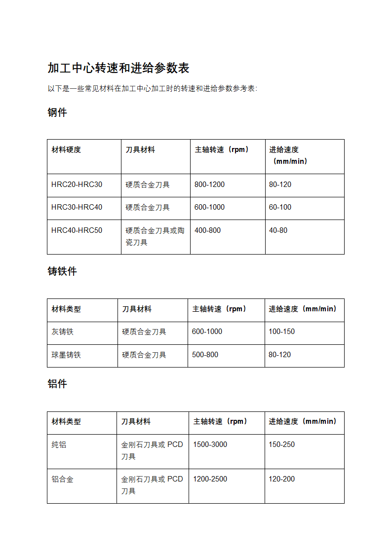 加工中心转速和进给参数表