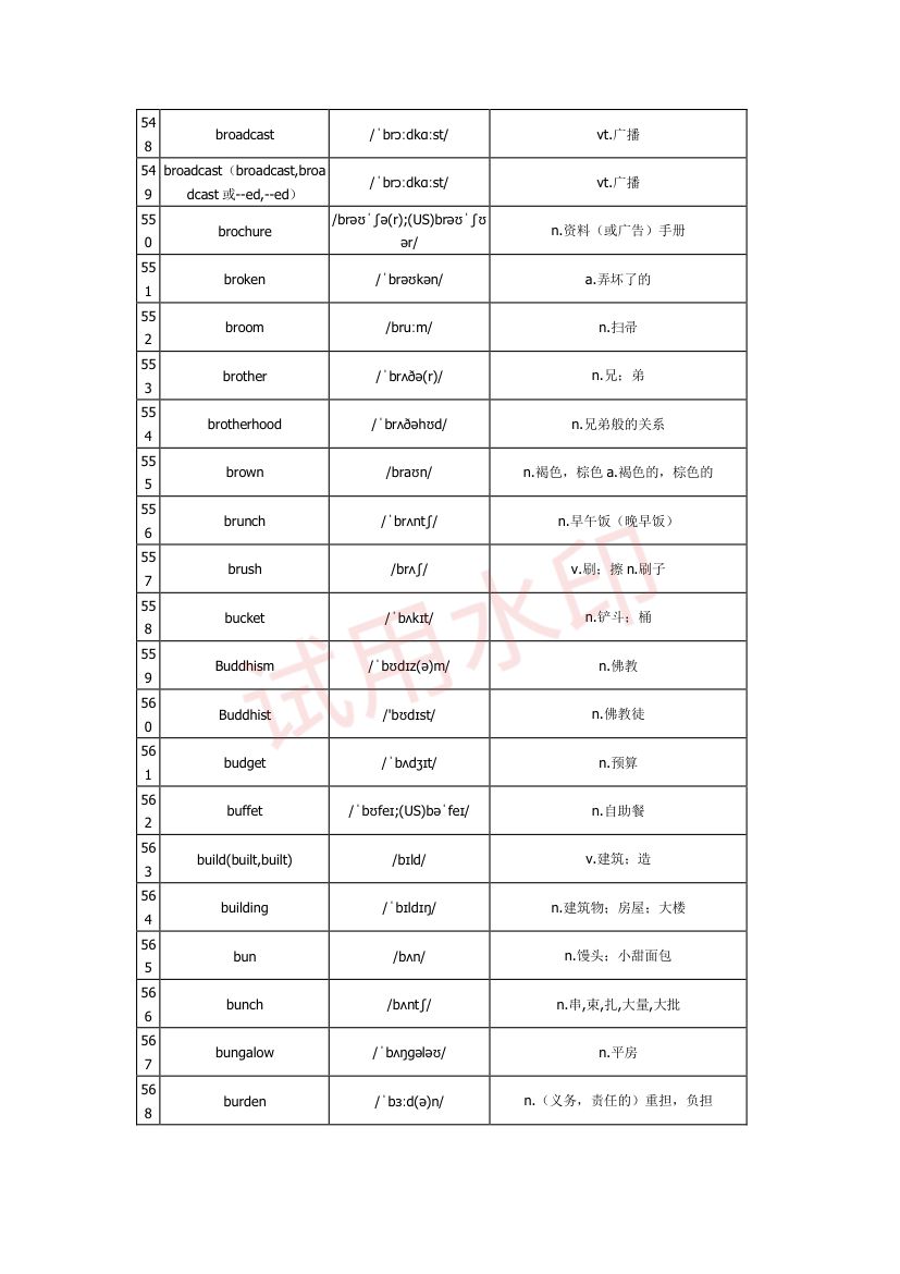 高中英语单词3300词第18页