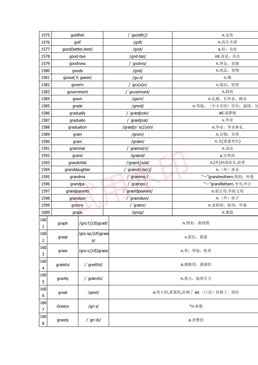 高中英语单词3300词第51页