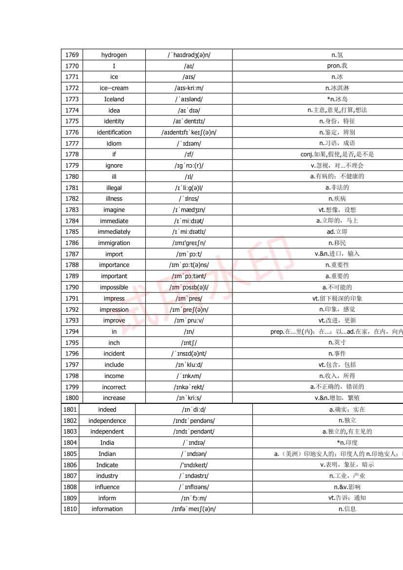 高中英语单词3300词第58页