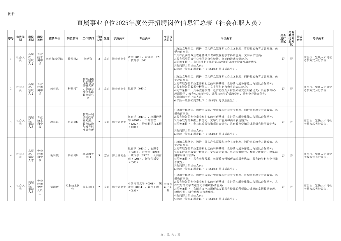 附件.直属事业单位2025年度公开招聘社会在职人员岗位信息汇总表