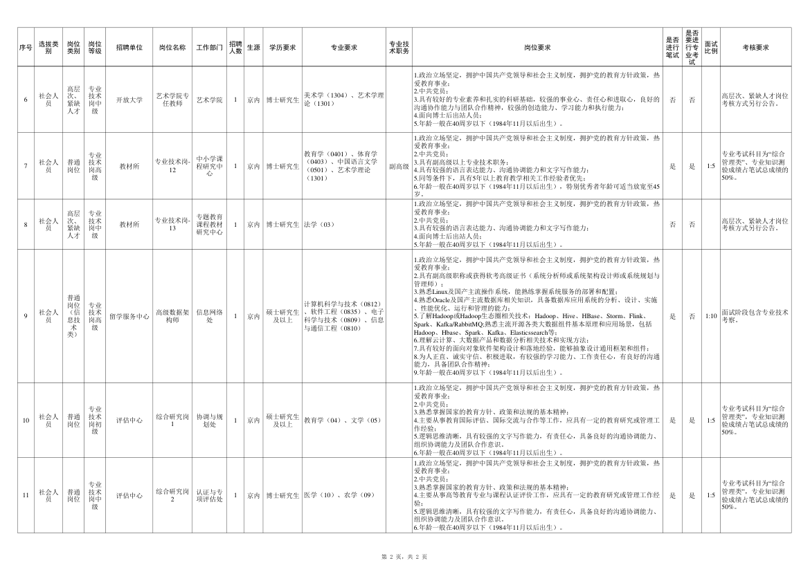 附件.直属事业单位2025年度公开招聘社会在职人员岗位信息汇总表第2页