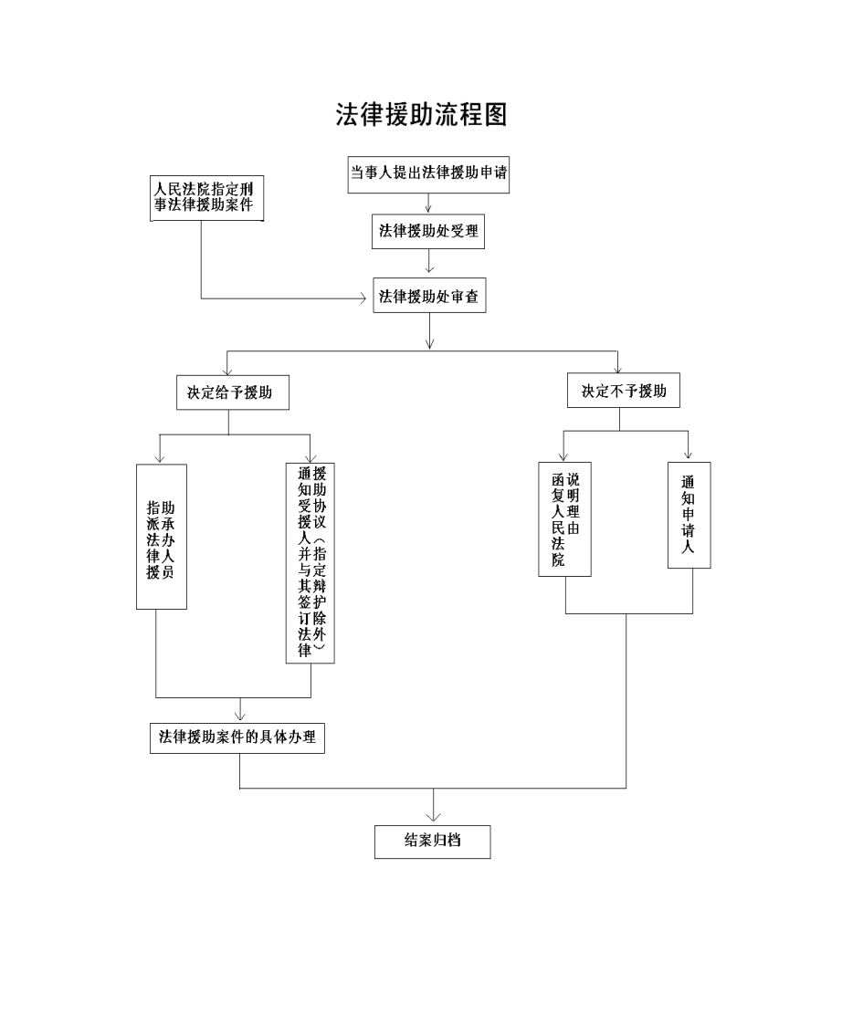 法律援助流程图第1页