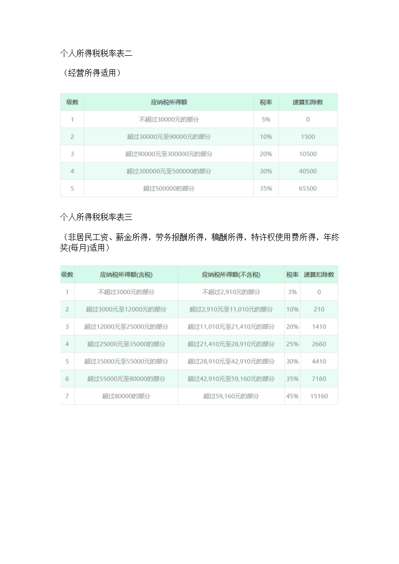 个人所得税税率表2025第2页