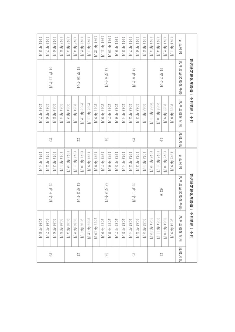 全国人大关于实施渐进式延迟法定退休年龄的决定第5页