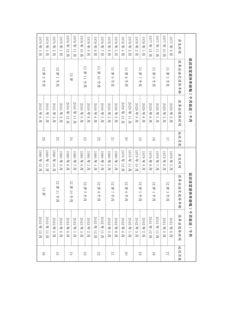 全国人大关于实施渐进式延迟法定退休年龄的决定第12页