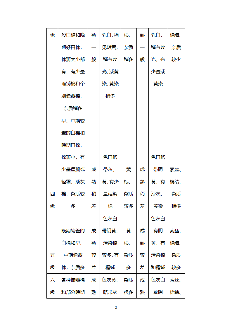 棉花品质标准第2页