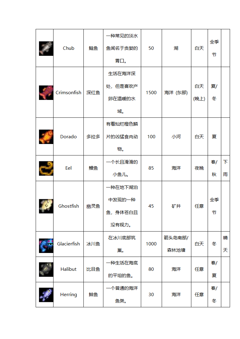 星露谷物语鱼大全第2页