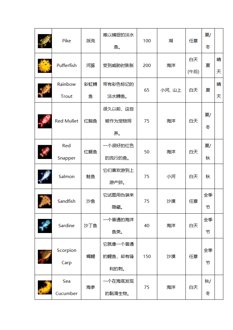 星露谷物语鱼大全第4页