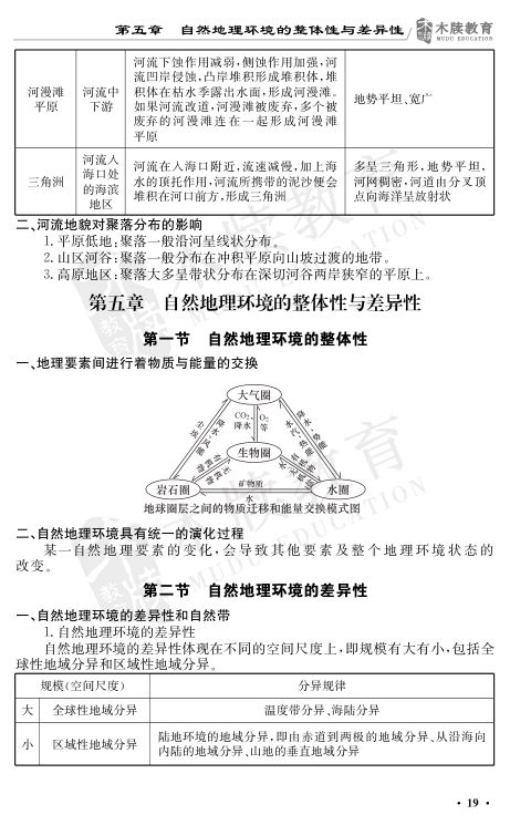 高中地理基础知识点大全第19页