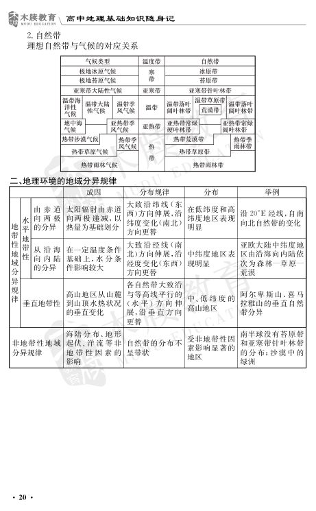 高中地理基础知识点大全第20页