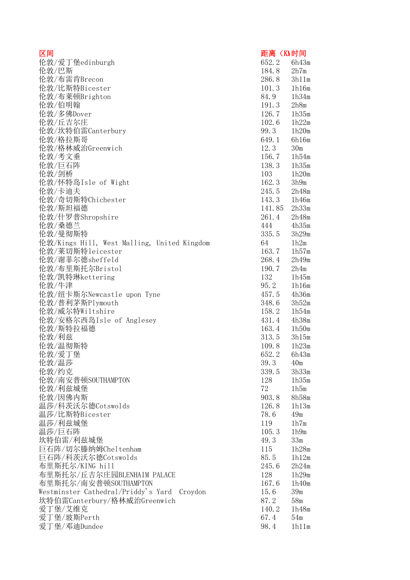 英国城市间距离和时间