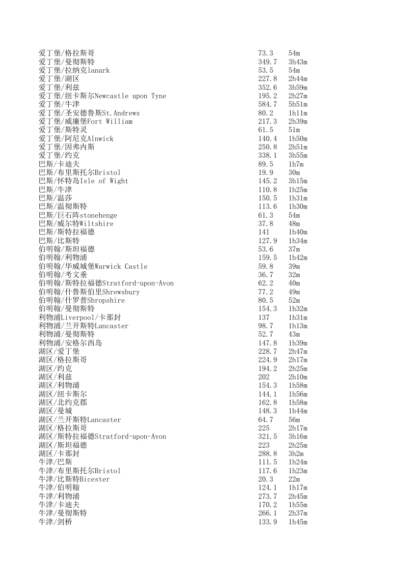 英国城市间距离和时间第2页