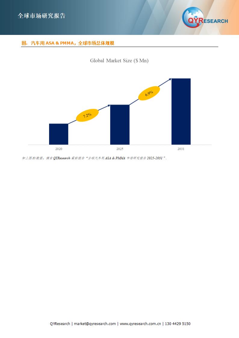 汽车用ASA PMMA行业数据分析报告第2页