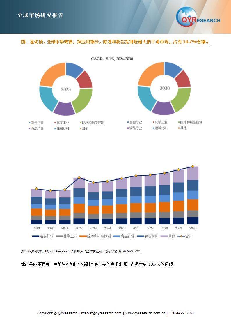 氯化镁行业数据分析报告第5页