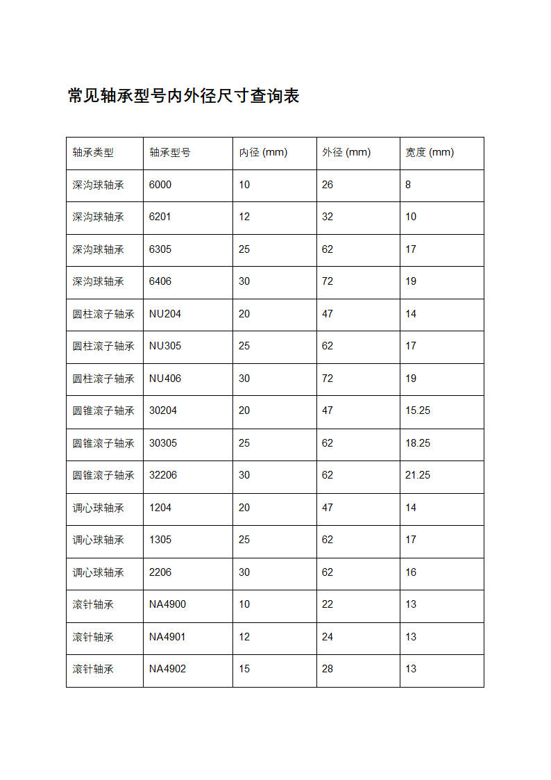 常见轴承型号内外径尺寸查询表