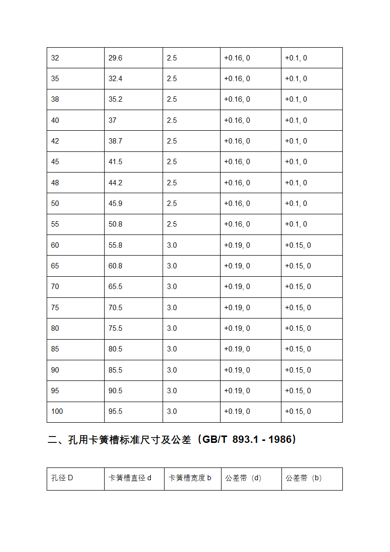 卡簧槽标准尺寸表格及公差第2页