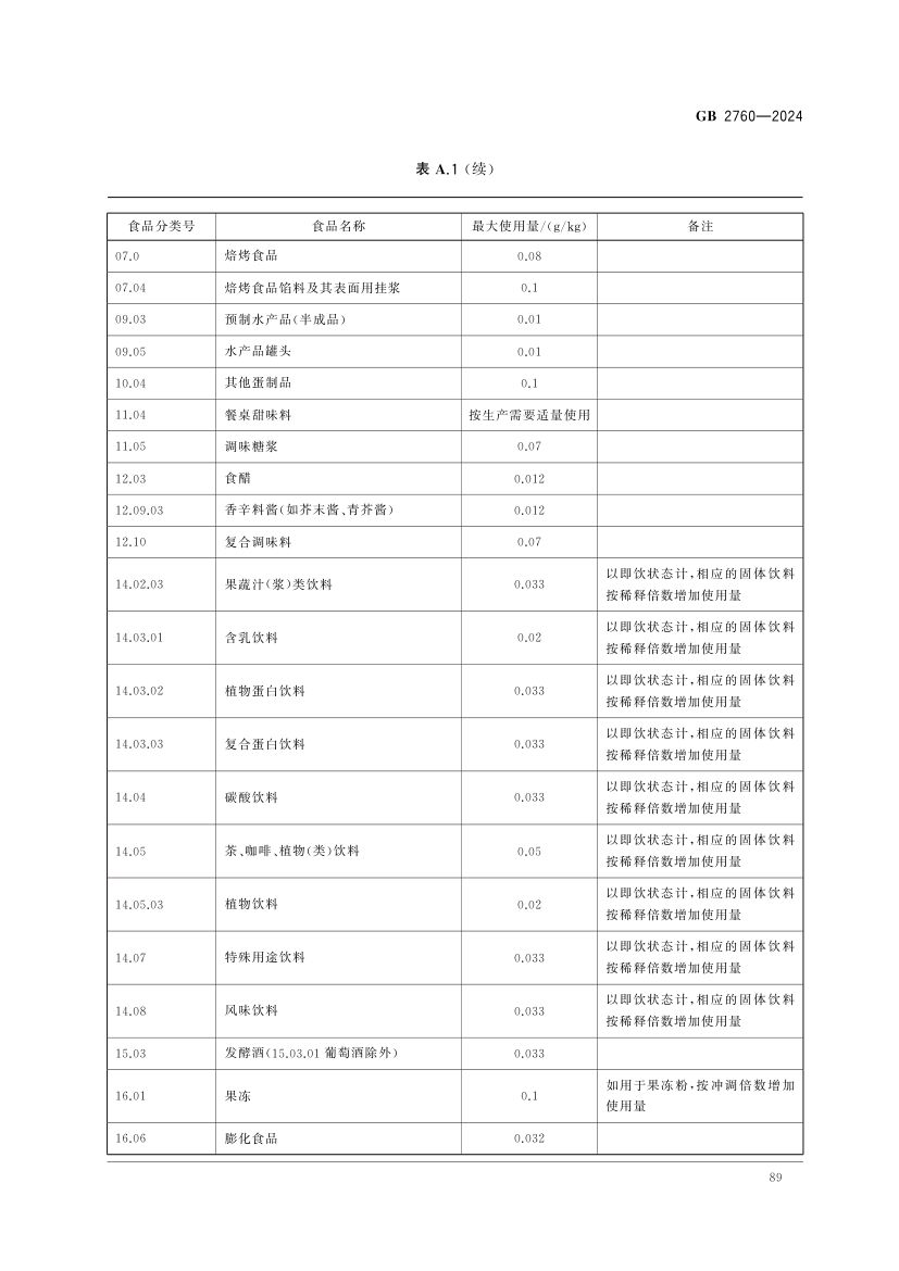 食品添加剂使用标准（中）第2页