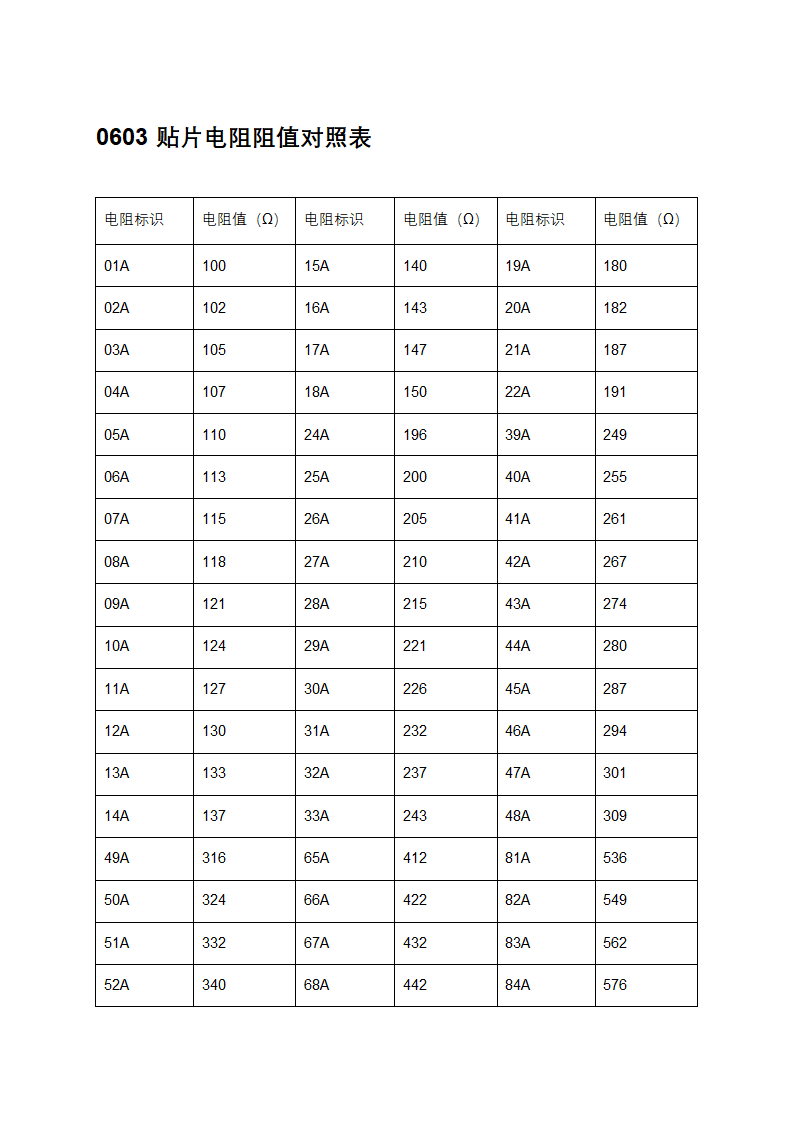 0603贴片电阻阻值对照表第1页