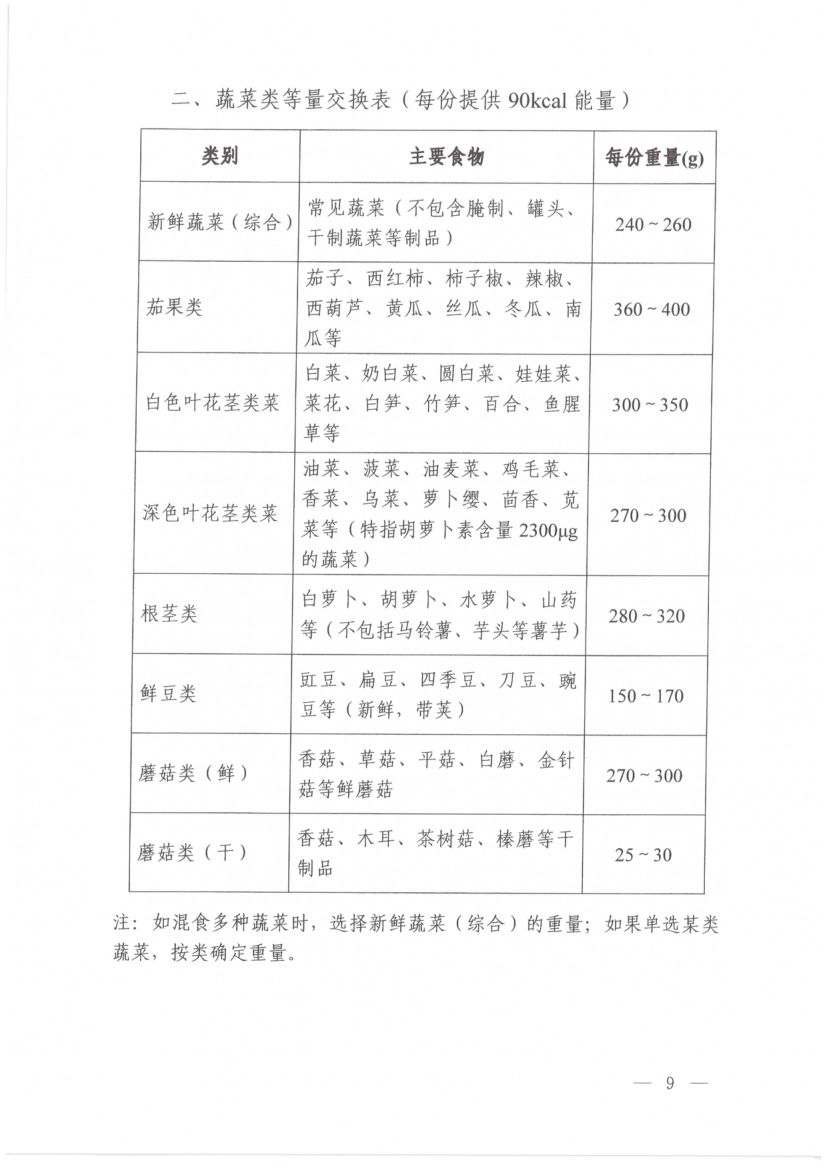 高血压营养和运动指导原则(2024年版)第7页