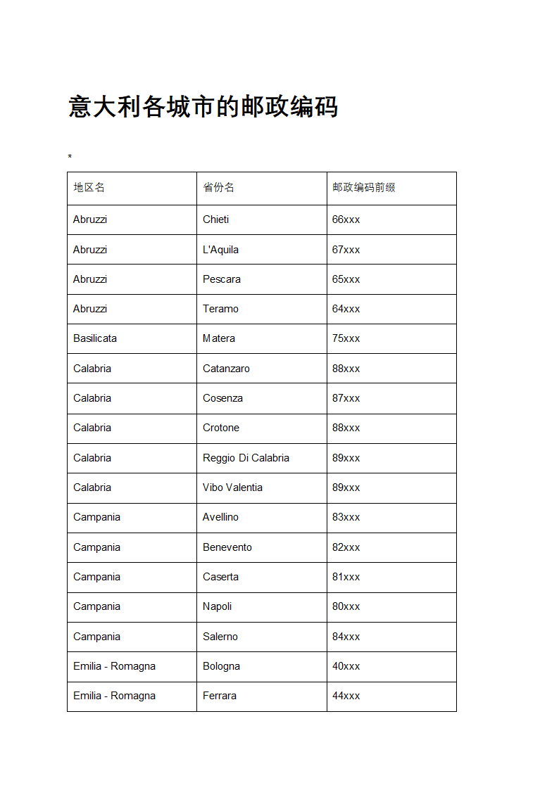 意大利各城市的邮政编码第1页