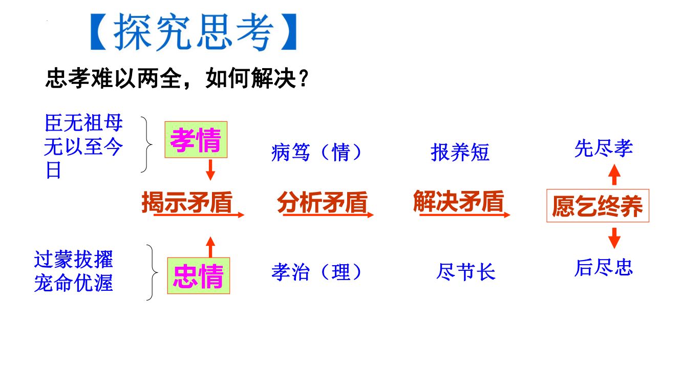 《陈情表》教学课件第32页