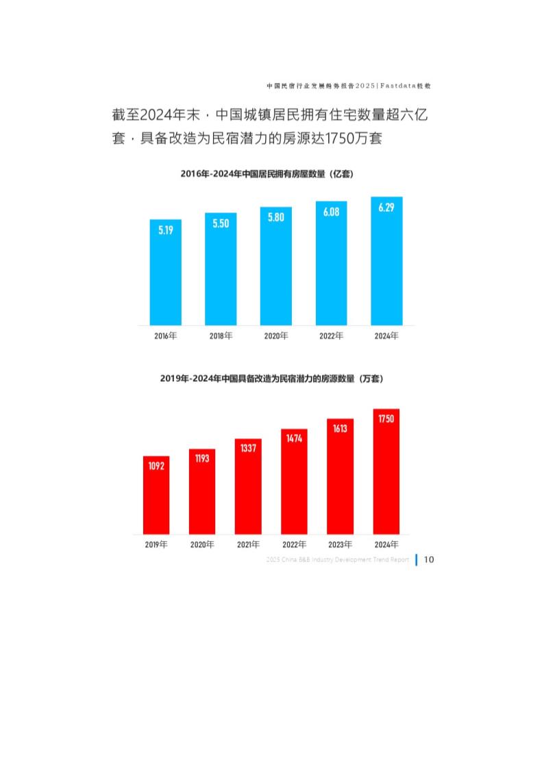 中国民宿行业发展趋势报告第11页