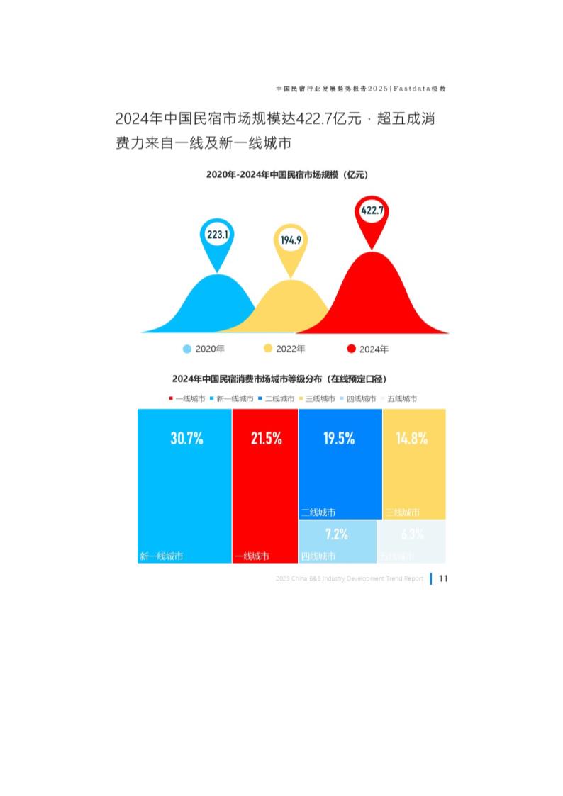 中国民宿行业发展趋势报告第12页